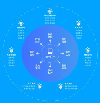 云之家如何實現OA與ERP一體化體驗，賦能企業軟件開發